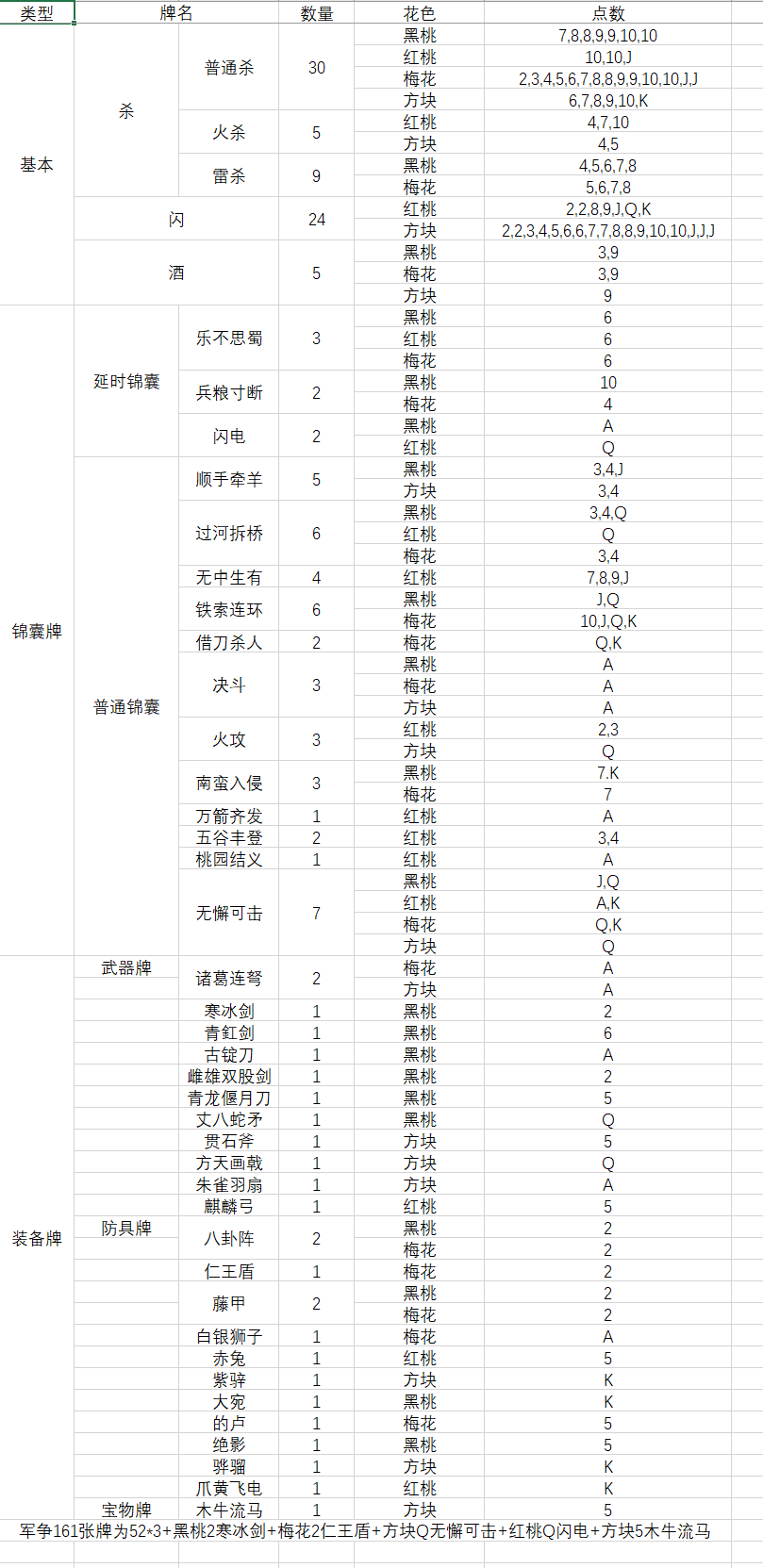 牌堆构成